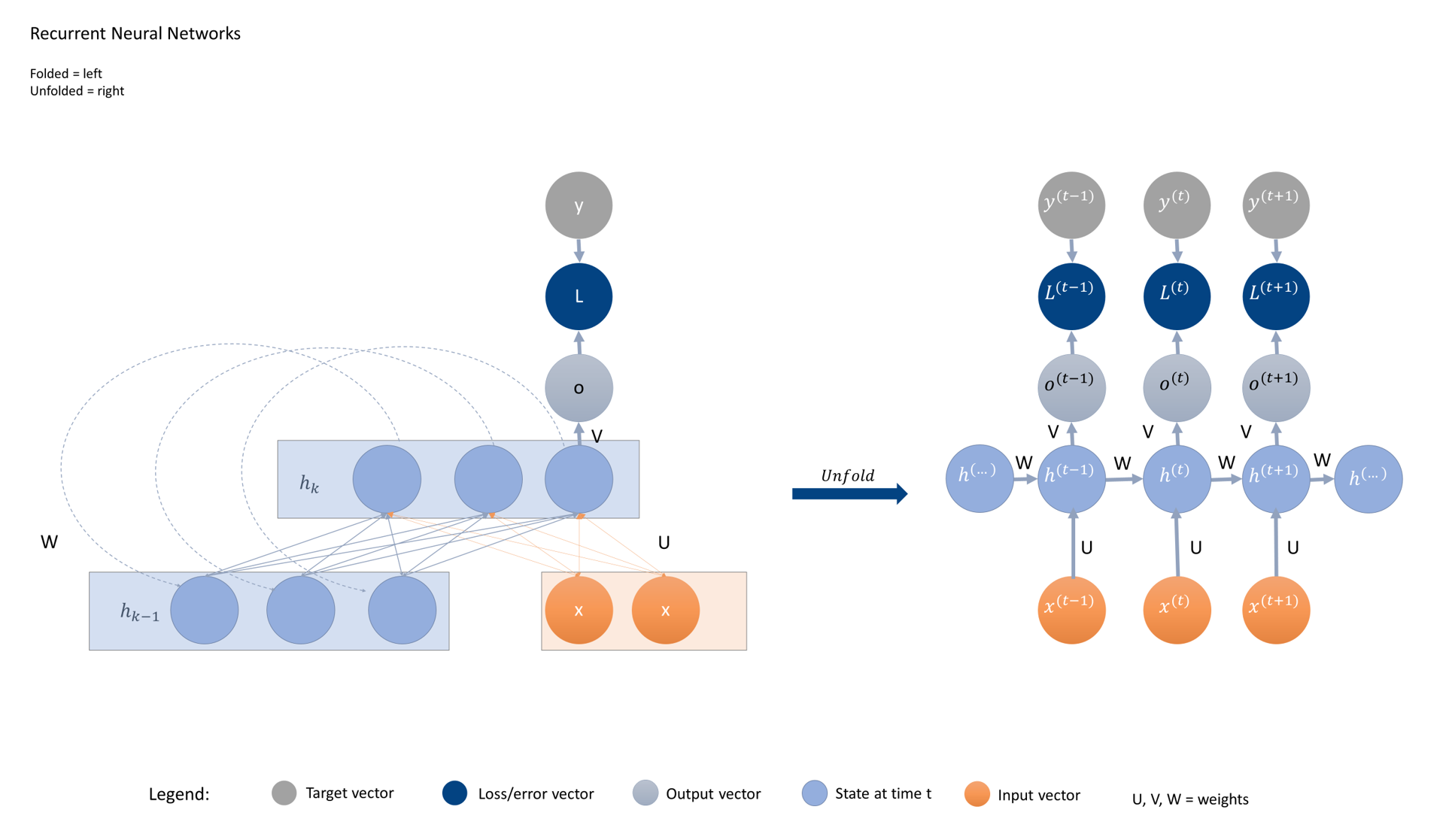 RNN diagram